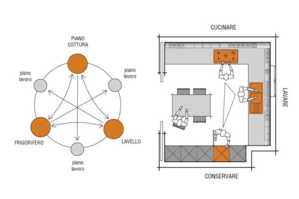Disposizione cucina