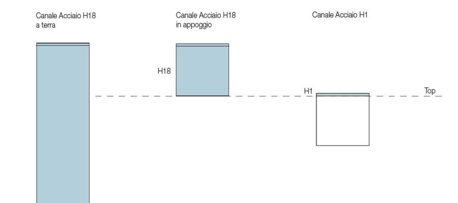 Schema canale acciaio ita