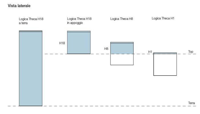 schema logica theca ita